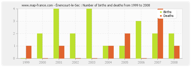 Énencourt-le-Sec : Number of births and deaths from 1999 to 2008