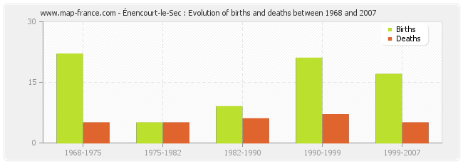 Énencourt-le-Sec : Evolution of births and deaths between 1968 and 2007