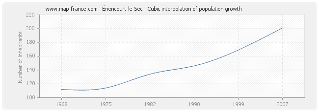 Énencourt-le-Sec : Cubic interpolation of population growth