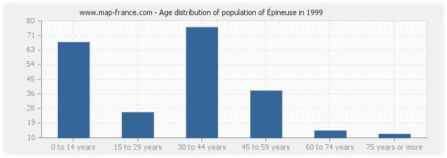 Age distribution of population of Épineuse in 1999