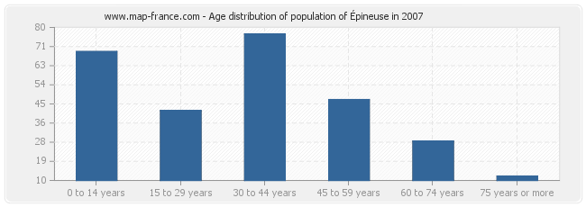 Age distribution of population of Épineuse in 2007