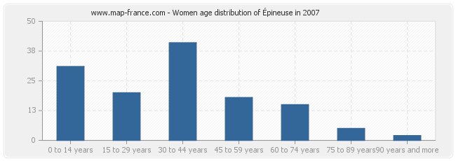 Women age distribution of Épineuse in 2007