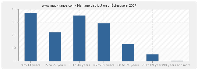 Men age distribution of Épineuse in 2007