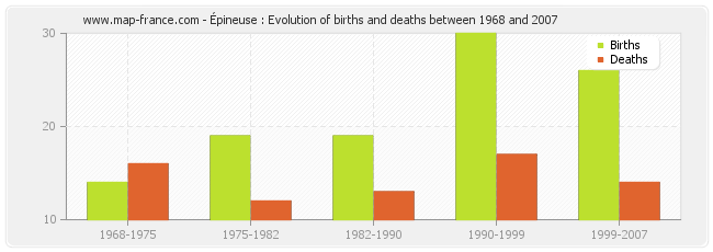 Épineuse : Evolution of births and deaths between 1968 and 2007