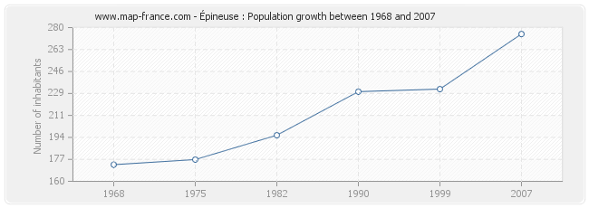 Population Épineuse