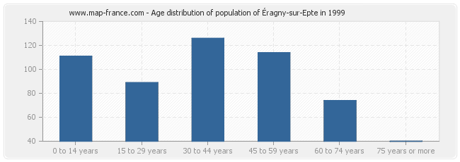 Age distribution of population of Éragny-sur-Epte in 1999