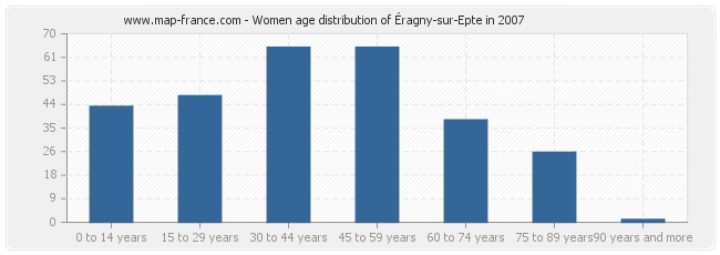 Women age distribution of Éragny-sur-Epte in 2007