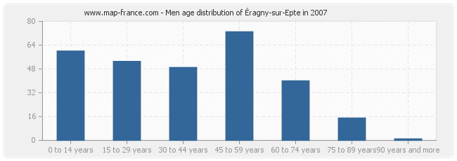 Men age distribution of Éragny-sur-Epte in 2007