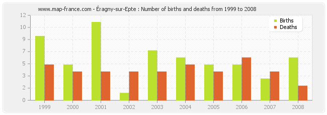 Éragny-sur-Epte : Number of births and deaths from 1999 to 2008