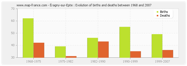 Éragny-sur-Epte : Evolution of births and deaths between 1968 and 2007