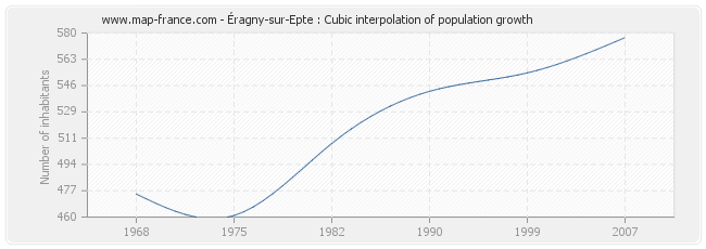 Éragny-sur-Epte : Cubic interpolation of population growth