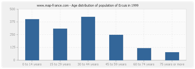 Age distribution of population of Ercuis in 1999
