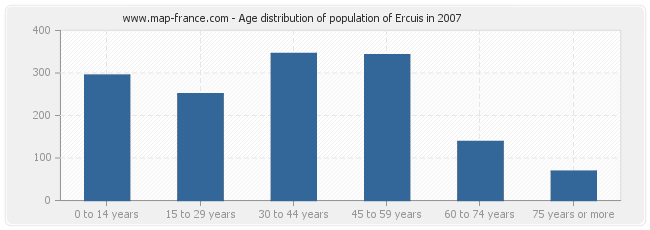 Age distribution of population of Ercuis in 2007