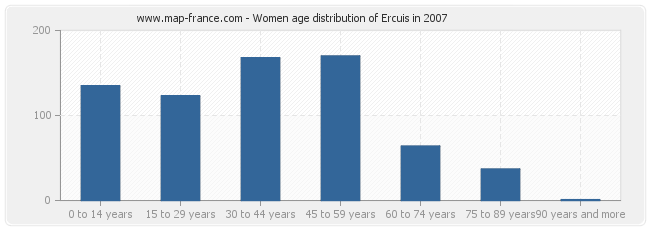 Women age distribution of Ercuis in 2007