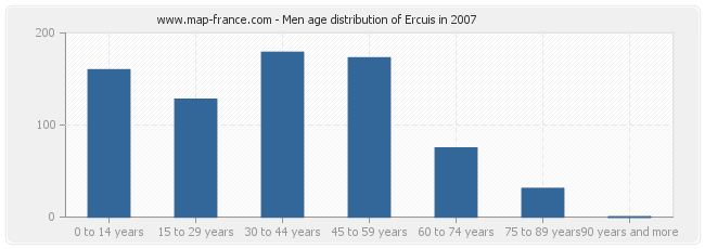 Men age distribution of Ercuis in 2007