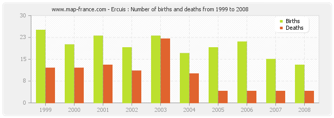 Ercuis : Number of births and deaths from 1999 to 2008