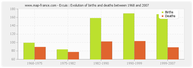 Ercuis : Evolution of births and deaths between 1968 and 2007