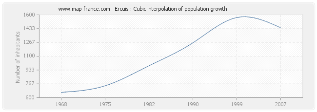 Ercuis : Cubic interpolation of population growth