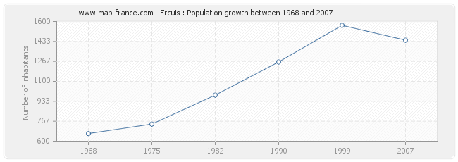 Population Ercuis