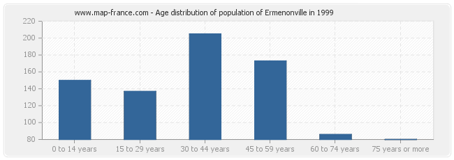 Age distribution of population of Ermenonville in 1999