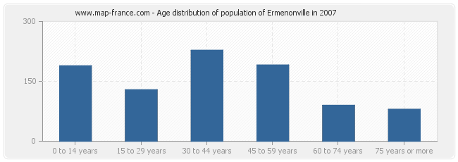 Age distribution of population of Ermenonville in 2007