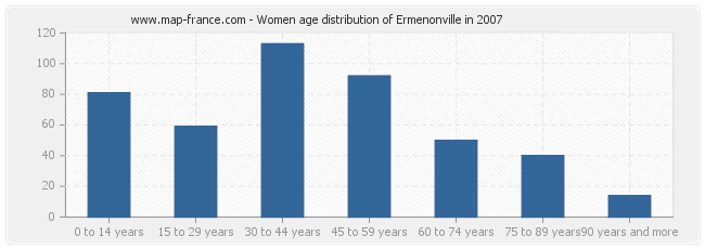 Women age distribution of Ermenonville in 2007