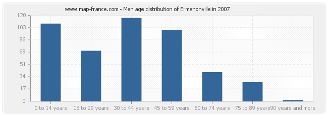 Men age distribution of Ermenonville in 2007