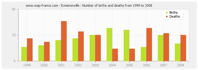 Ermenonville : Number of births and deaths from 1999 to 2008