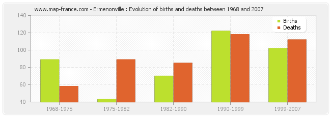 Ermenonville : Evolution of births and deaths between 1968 and 2007