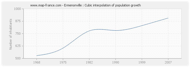 Ermenonville : Cubic interpolation of population growth