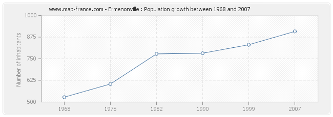 Population Ermenonville