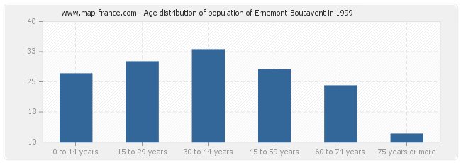 Age distribution of population of Ernemont-Boutavent in 1999