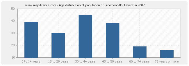 Age distribution of population of Ernemont-Boutavent in 2007