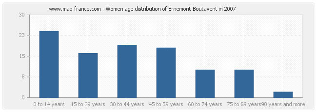 Women age distribution of Ernemont-Boutavent in 2007