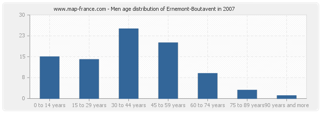 Men age distribution of Ernemont-Boutavent in 2007