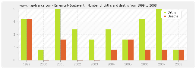 Ernemont-Boutavent : Number of births and deaths from 1999 to 2008