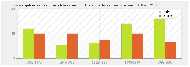 Ernemont-Boutavent : Evolution of births and deaths between 1968 and 2007