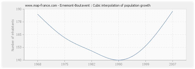 Ernemont-Boutavent : Cubic interpolation of population growth