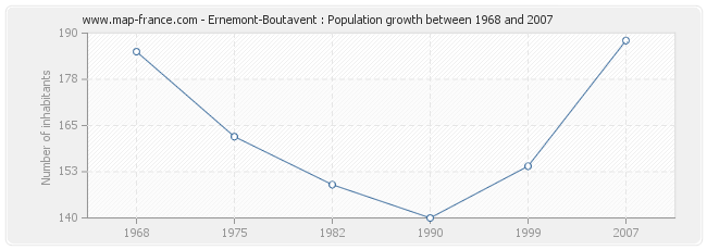 Population Ernemont-Boutavent