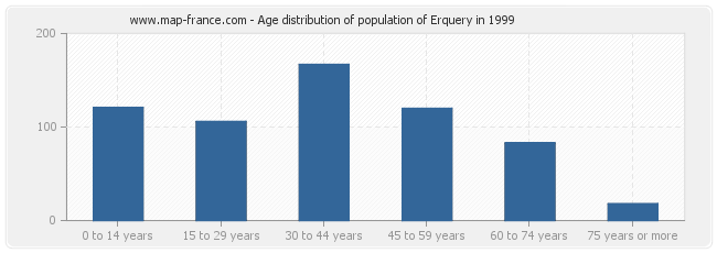Age distribution of population of Erquery in 1999