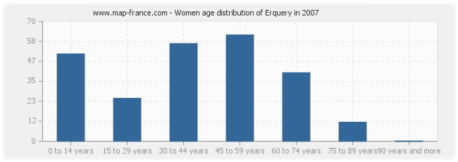 Women age distribution of Erquery in 2007