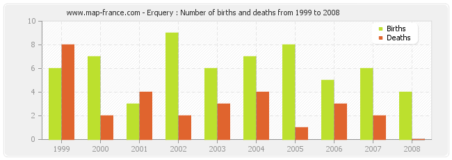 Erquery : Number of births and deaths from 1999 to 2008