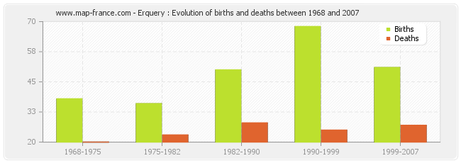 Erquery : Evolution of births and deaths between 1968 and 2007