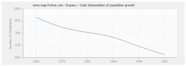 Erquery : Cubic interpolation of population growth