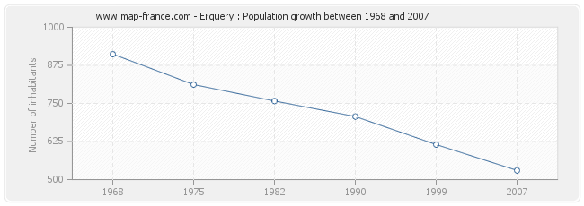 Population Erquery