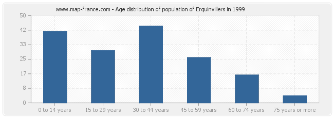 Age distribution of population of Erquinvillers in 1999