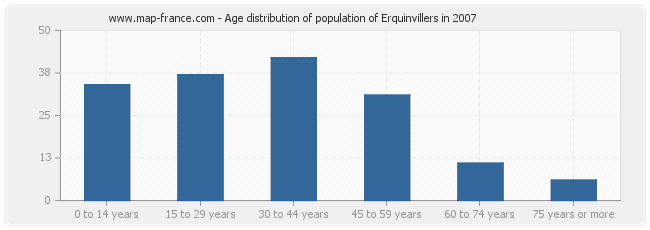 Age distribution of population of Erquinvillers in 2007