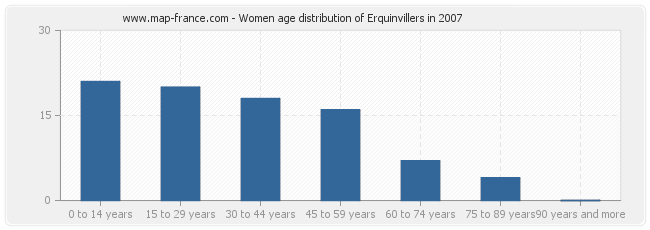 Women age distribution of Erquinvillers in 2007