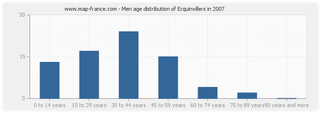 Men age distribution of Erquinvillers in 2007