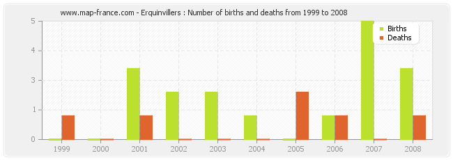 Erquinvillers : Number of births and deaths from 1999 to 2008